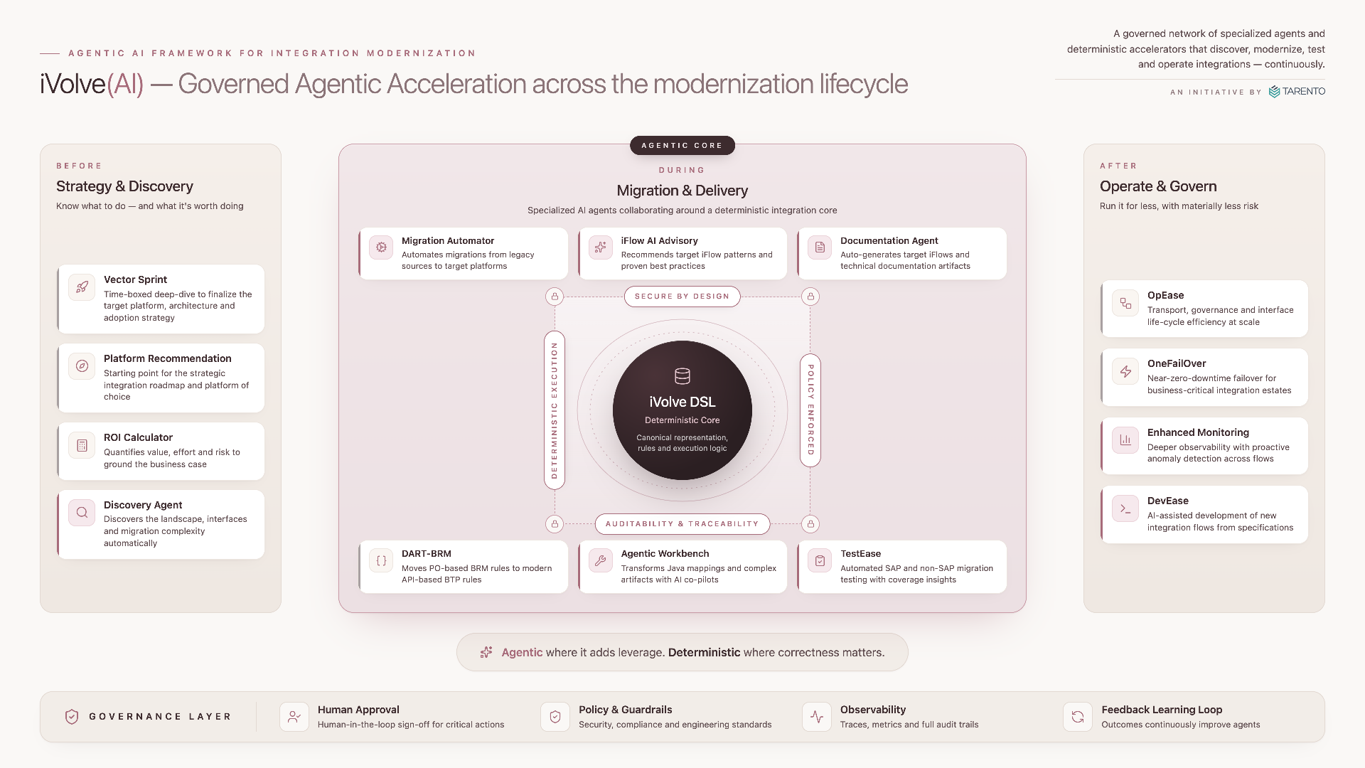 iVolve governed agentic acceleration framework diagram showing Strategy and Discovery, Migration and Delivery agentic core, and Operate and Govern lifecycle